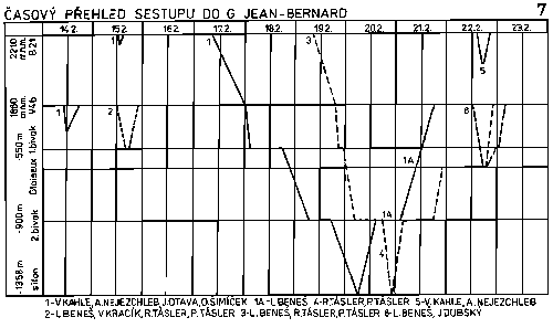 Harmonogram sestupu Harmonogram sestupu