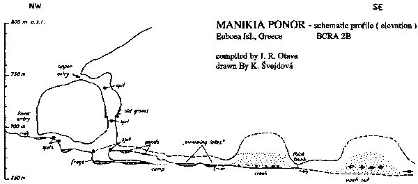 Manikia ponor - řez